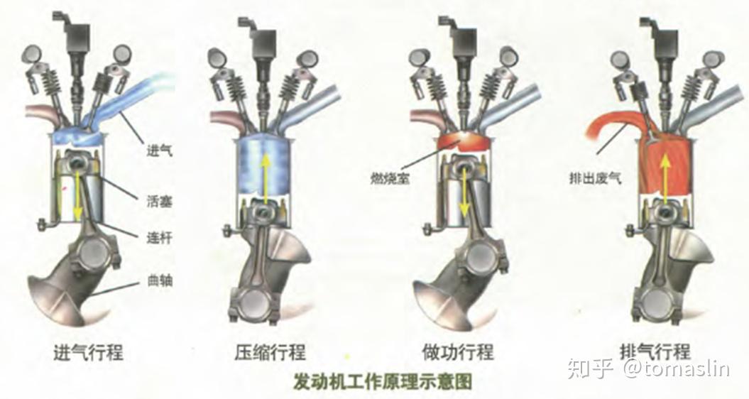 四冲程发动机工作原理发动机有四个行程又称为四冲程发动机,分别是