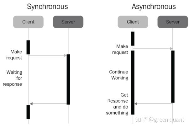 Mastering Concurrency In Python：【08】异步编程简介 (Asynchronous Programming) - 知乎