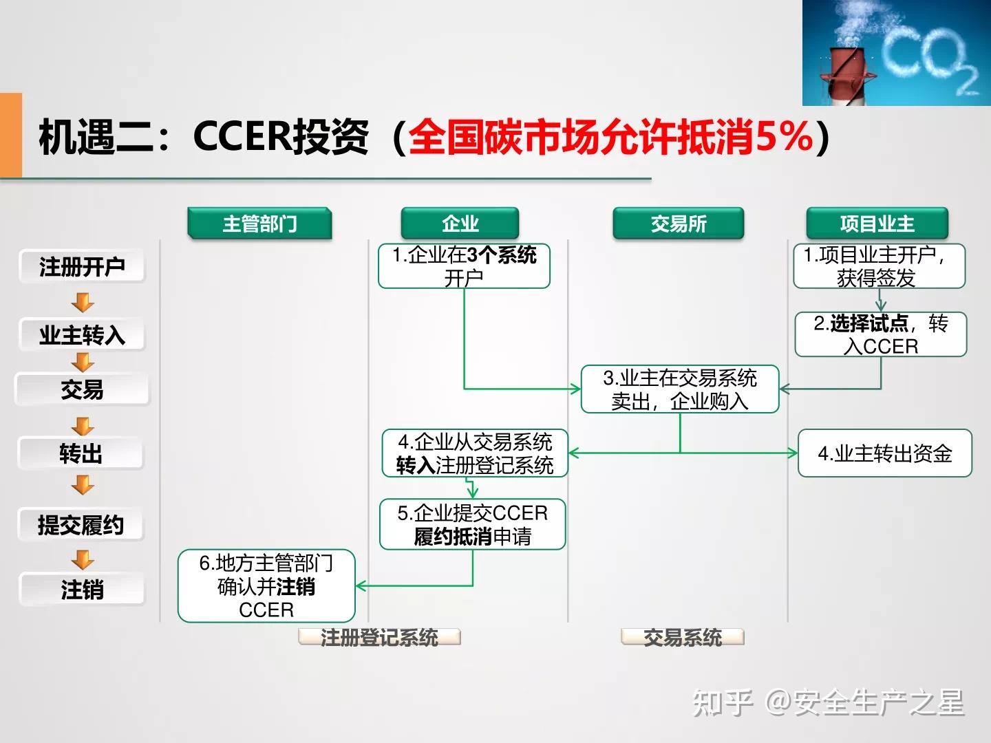 碳衍生品等交易产品的丰富多元化,进一步完善碳定价,碳交易机制