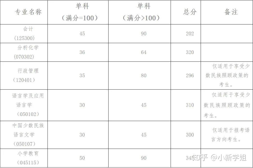 云南民族大学2022研究生考试复试分数线及工作安排