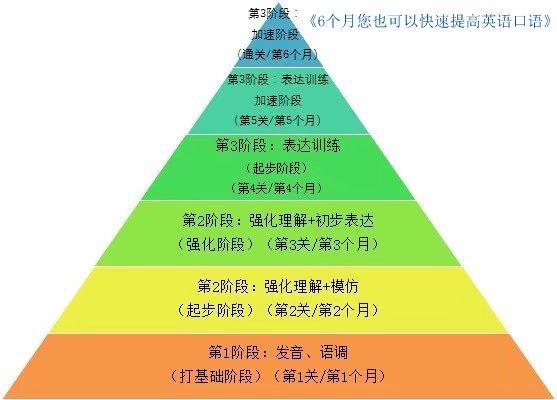 阶段式英语学习计划表 每天共计约1小时 知乎