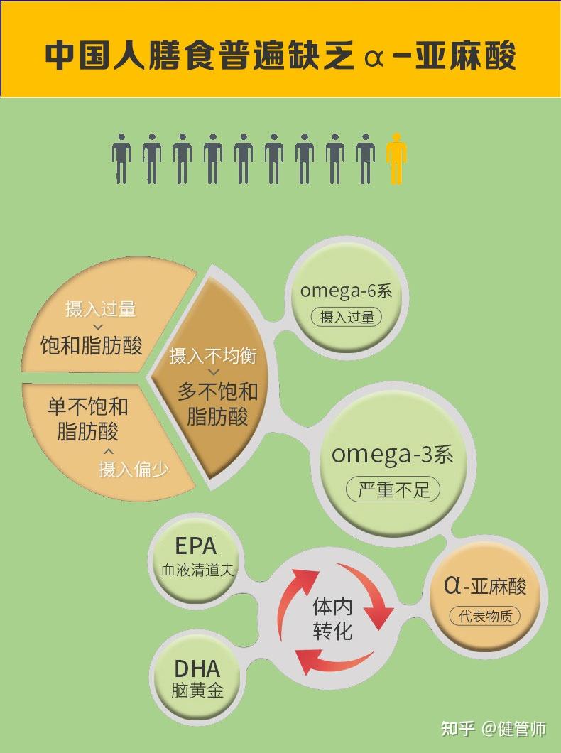 必需脂肪酸 知乎