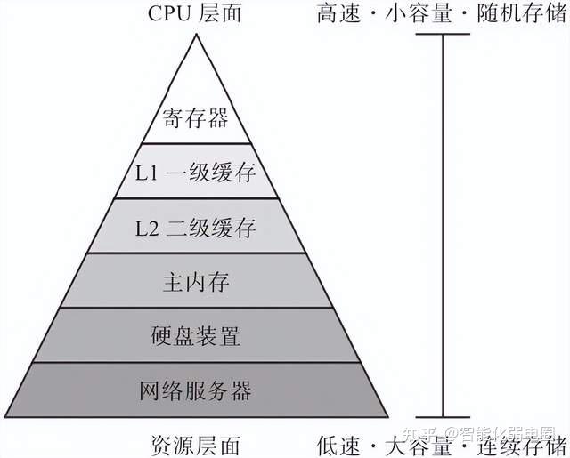 存储器与服务器究竟有何不同？