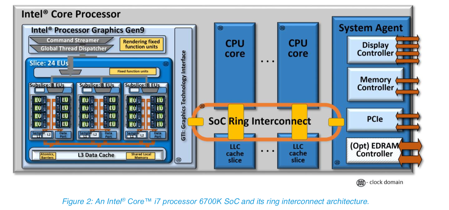 GPU存储体系Integrated GPU 知乎