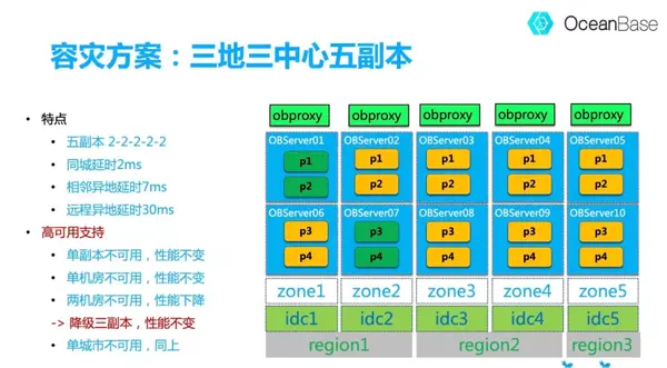 直播回顾 揭秘oceanbase的高可用原理和容灾方案 附ppt和视频回放 知乎