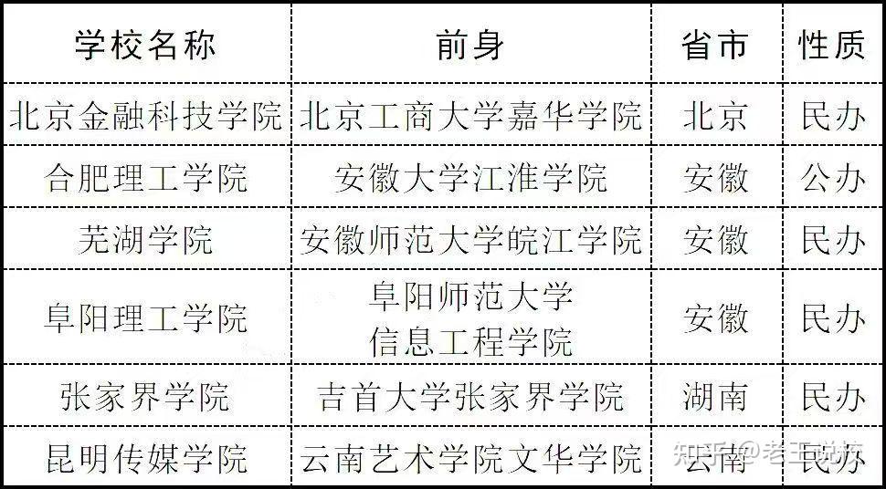 这3所大学2025年或将从民办转为公办招生,中分段考生重点关注