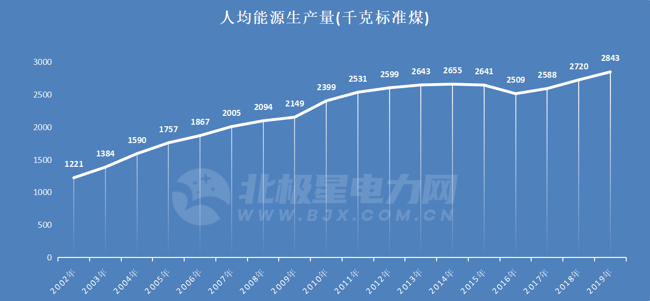 盘点近20年我国人均电力能源消费量数据一览