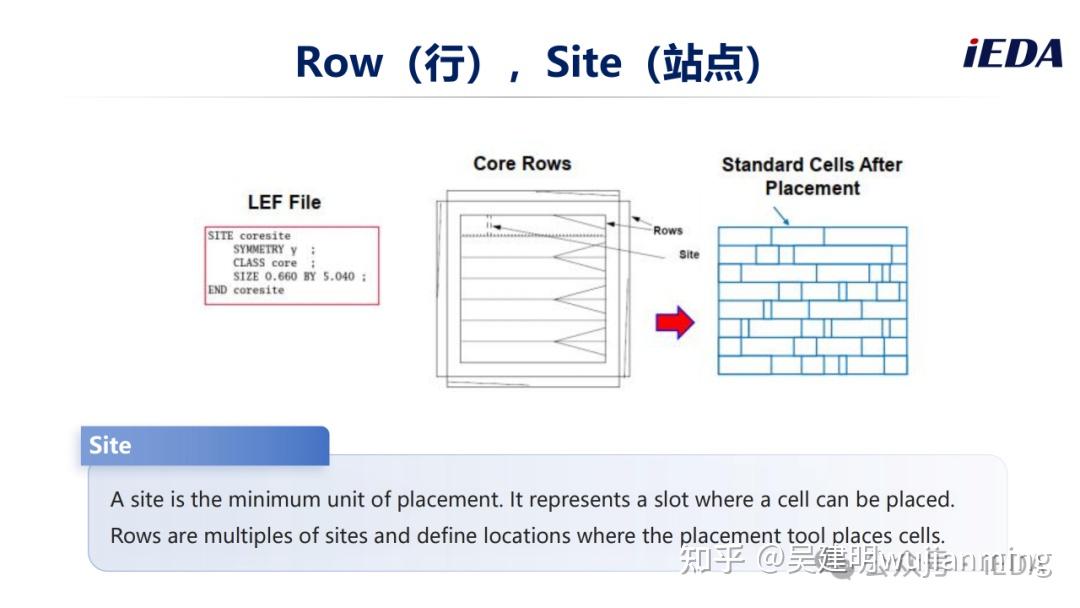 数字芯片物理设计布图规划(Floorplan) - 知乎