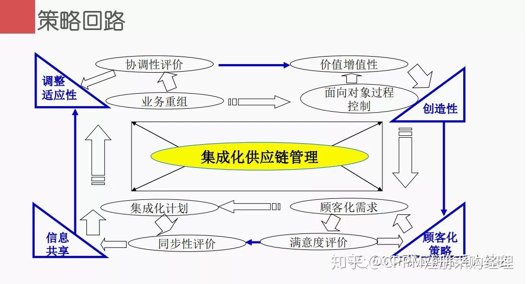 如何进行供应链的集成优化？图文