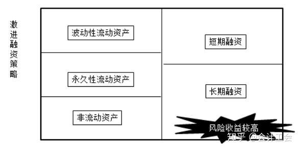 (三)激进融资策略 长期融资 非流动资产 永久性流动资产 短期融资>