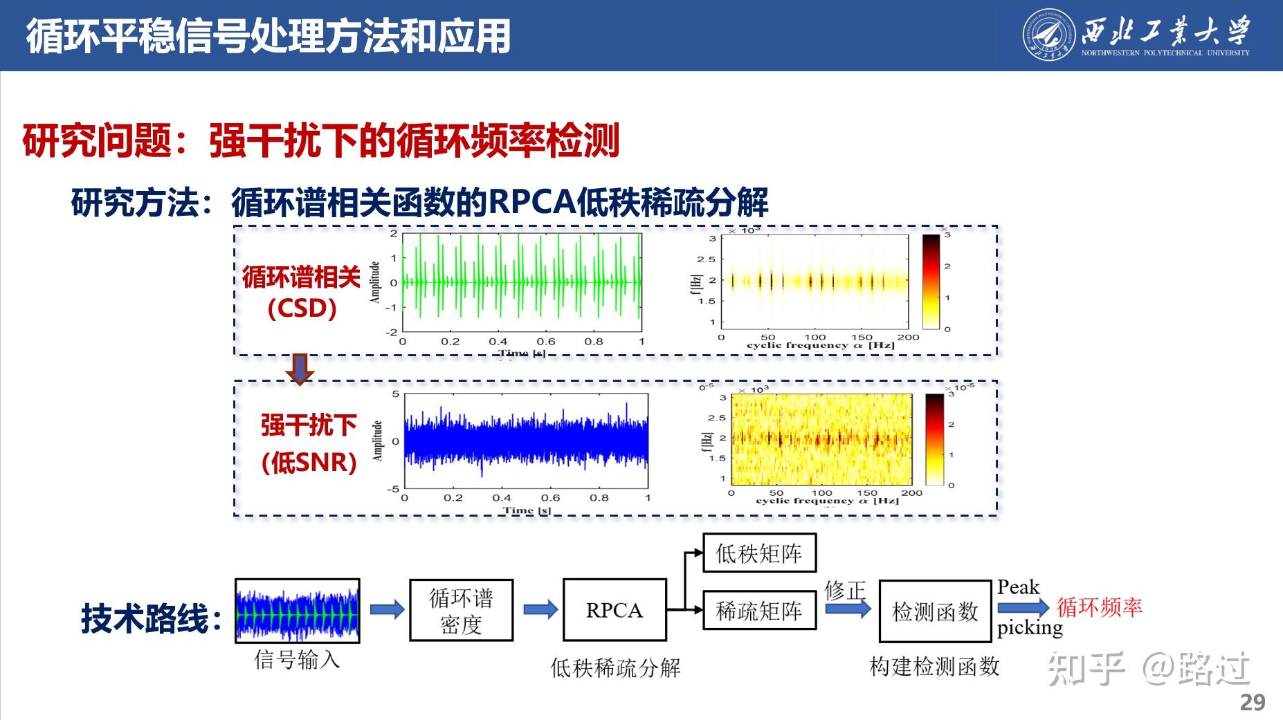 振动/声学的循环平稳建模:理论、方法和应用 - 知乎