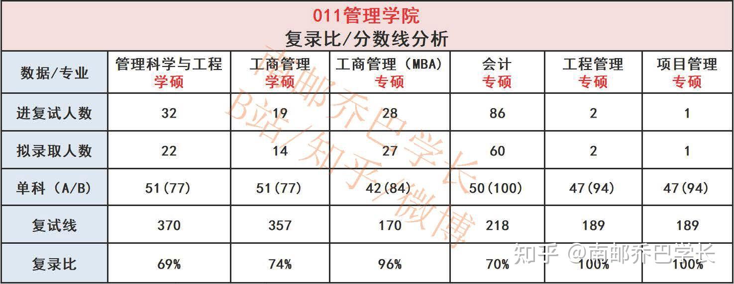 22考研初試平均分高到離大譜南郵管理學院擬錄取分析來啦帶你一探究竟