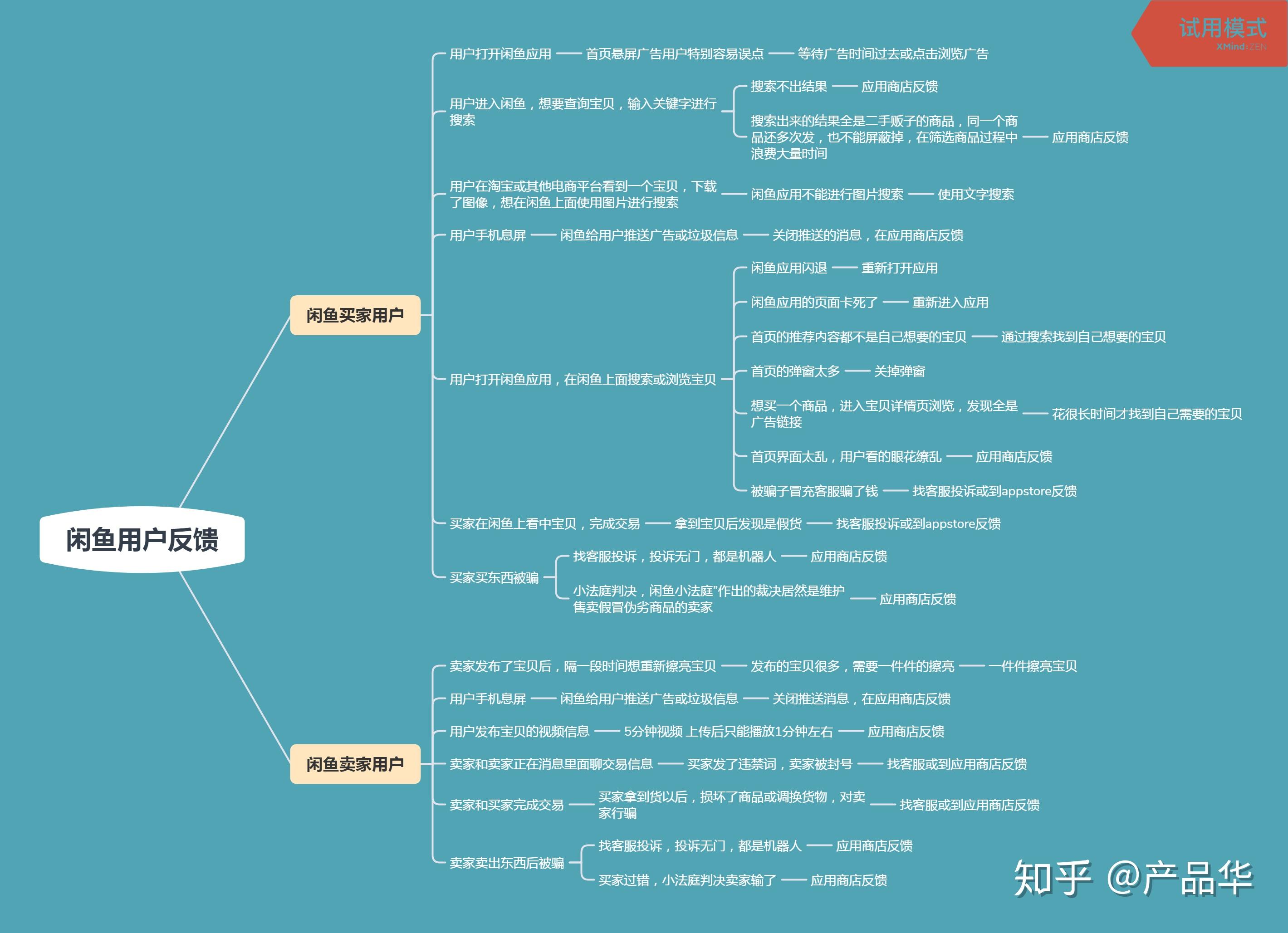 [用戶-場景-問題-現有解決方案]需求分析