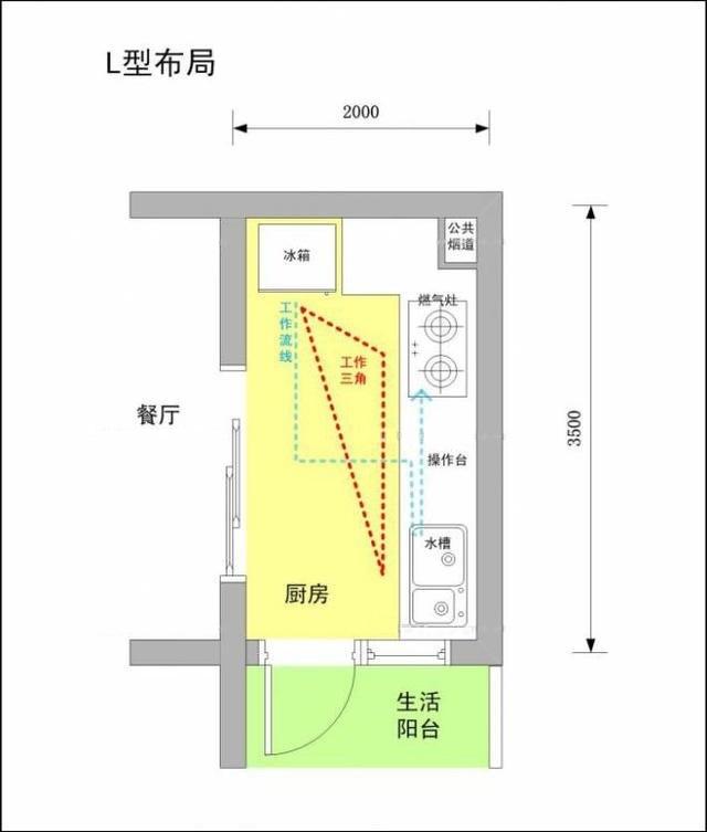 厨房功能区的顺序图解图片