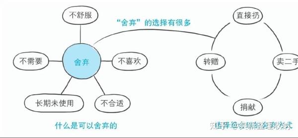取舍“四分法” - 知乎
