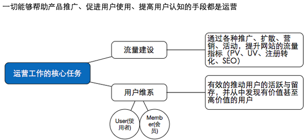 从零开始学运营 （互联网）