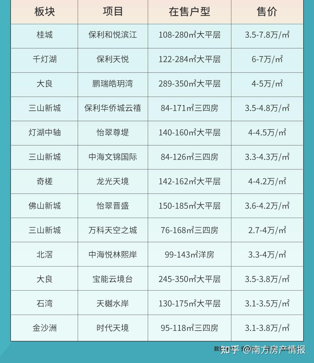 房价持续高位的佛山还能买到200万内低首付的房子吗