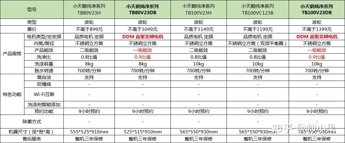 1000元以下①小天鹅tb80v23h这款算是小天鹅常规波轮洗衣机里的入门款