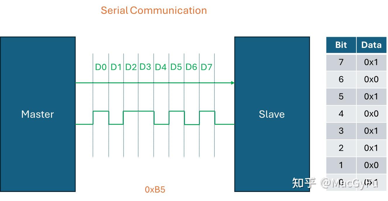 Ff Vs Rffe 射频与感测器常见的串联通讯介面简介:1-Wire, I2C/I3C, MIPI RFFE Introduction - 知乎