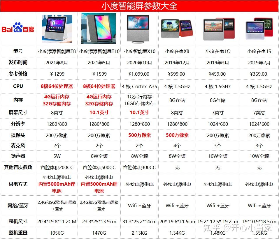 2023年1月更新:智能屏推荐指南大全,6000字干货 表格带你透视小度