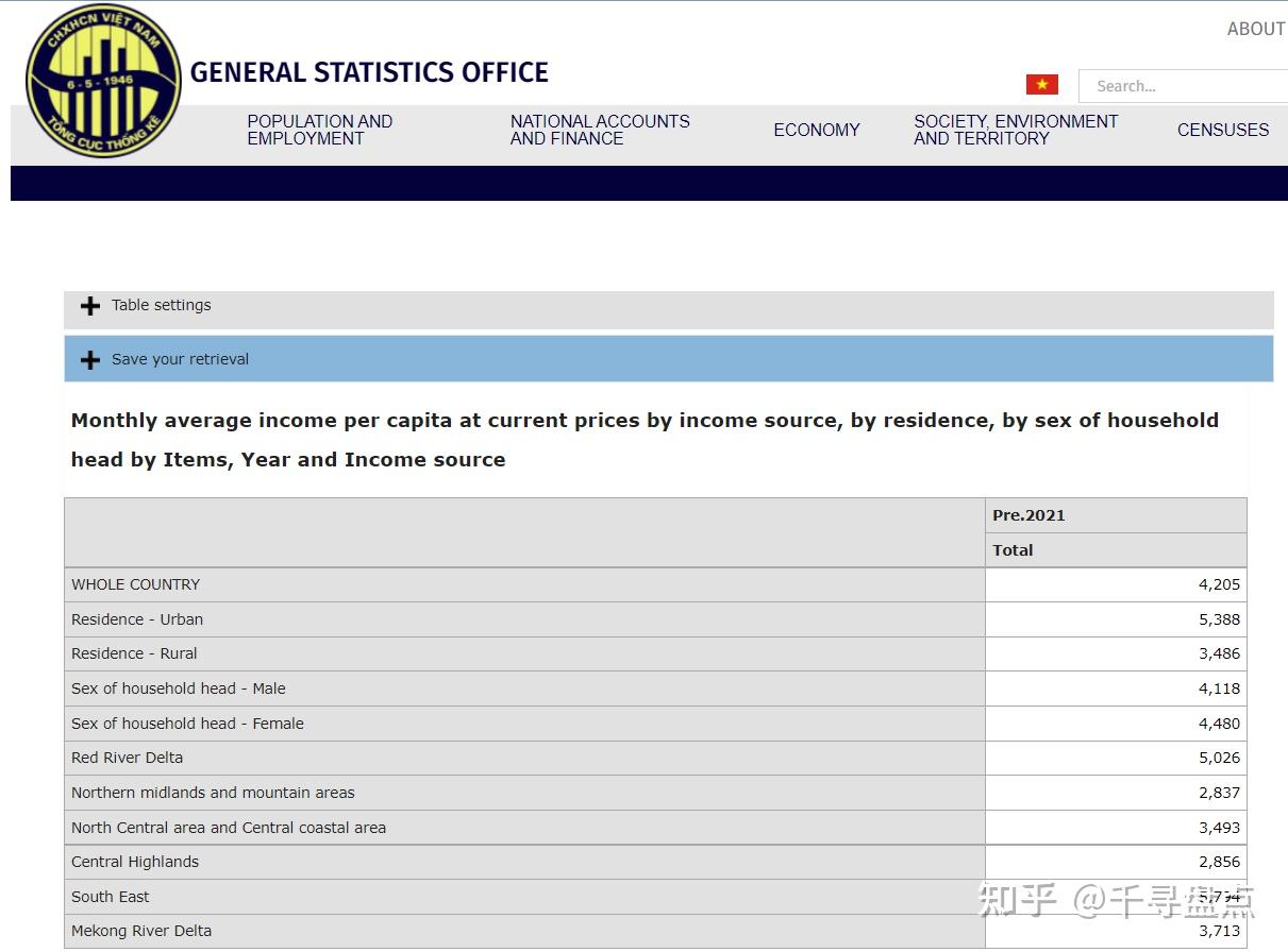 2021年越南各省市人均月收入排行榜】最高的省超过700万越南盾- 知乎