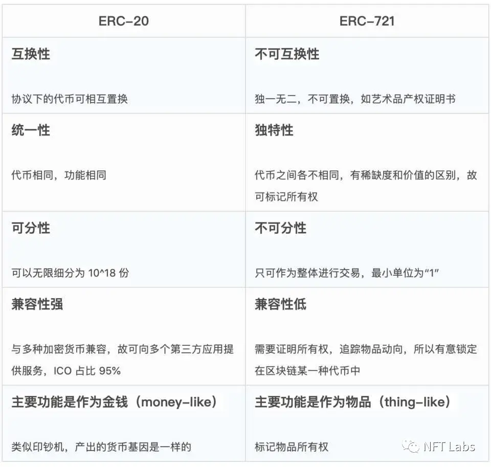 NFT是什么? ERC20、ERC721、ERC1155协议是什么? - 知乎
