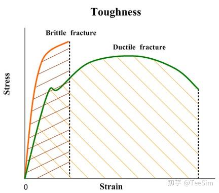 the area underneath the stress-strain curve is the toughness of