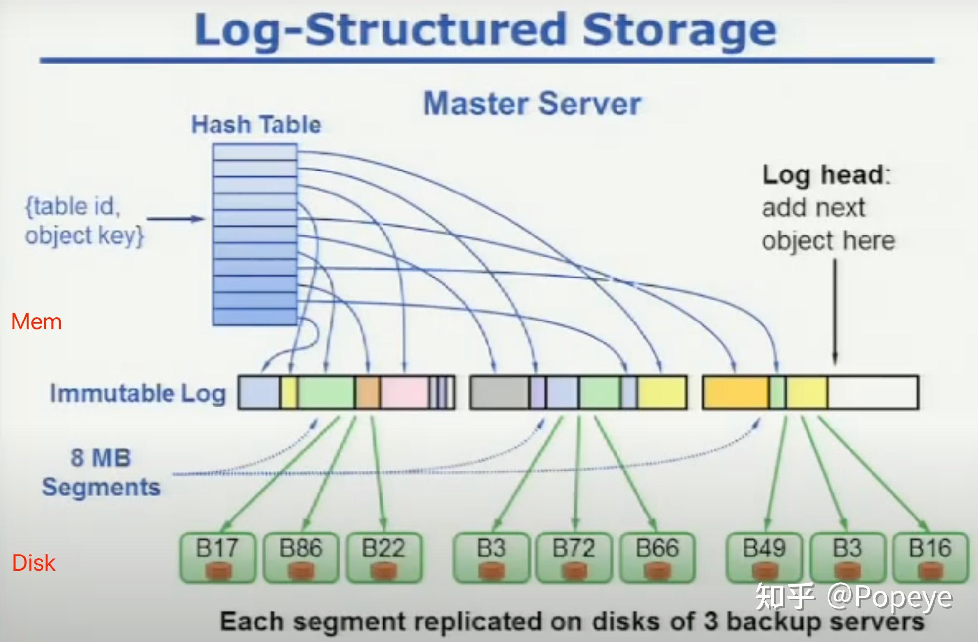 Log-Structured Memory for DRAM-Based Storage论文学习 - 知乎