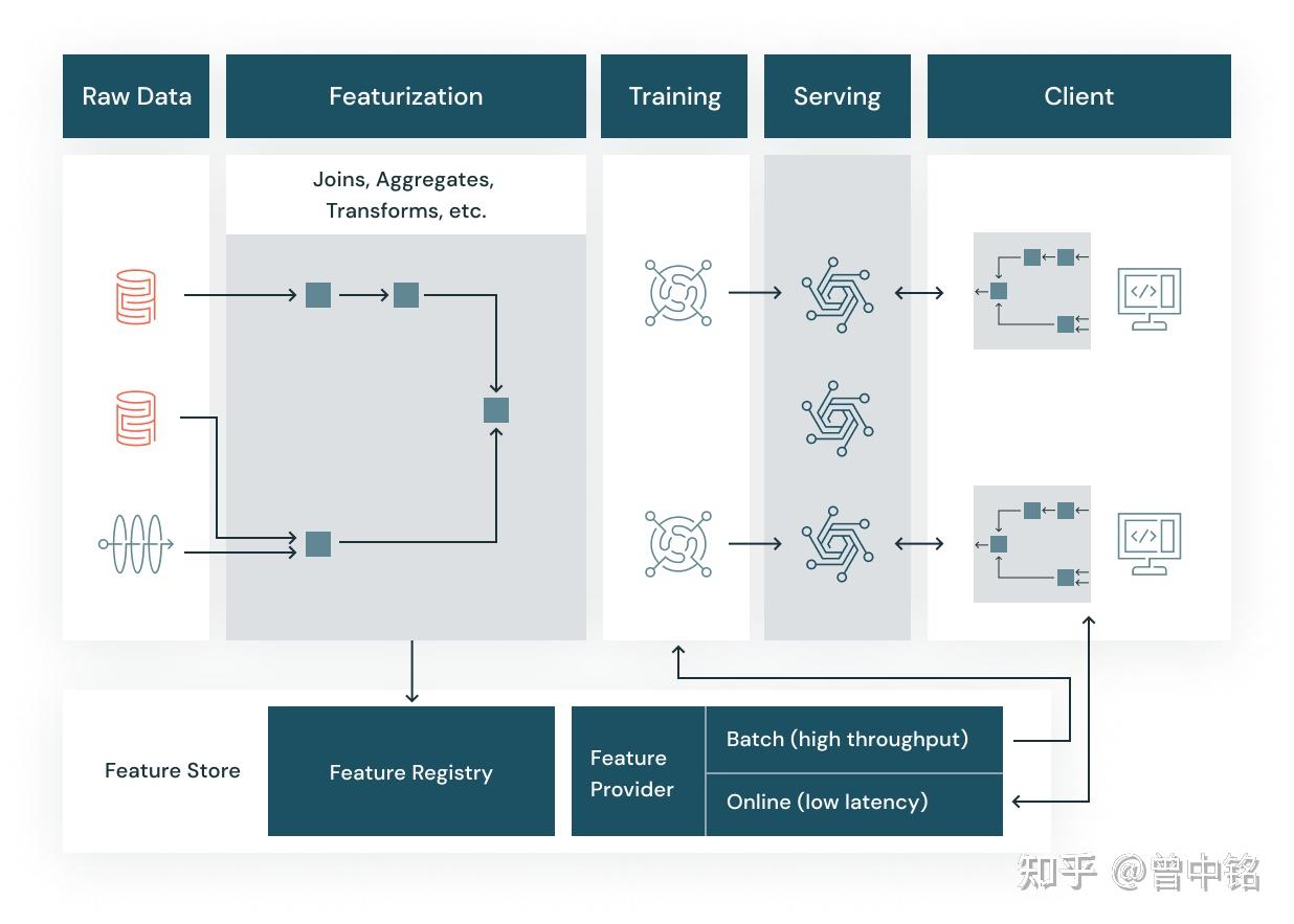 Feast Mlflow Databricks Diagram 特征平台(Feature Store):Databricks Feature Store - 知乎