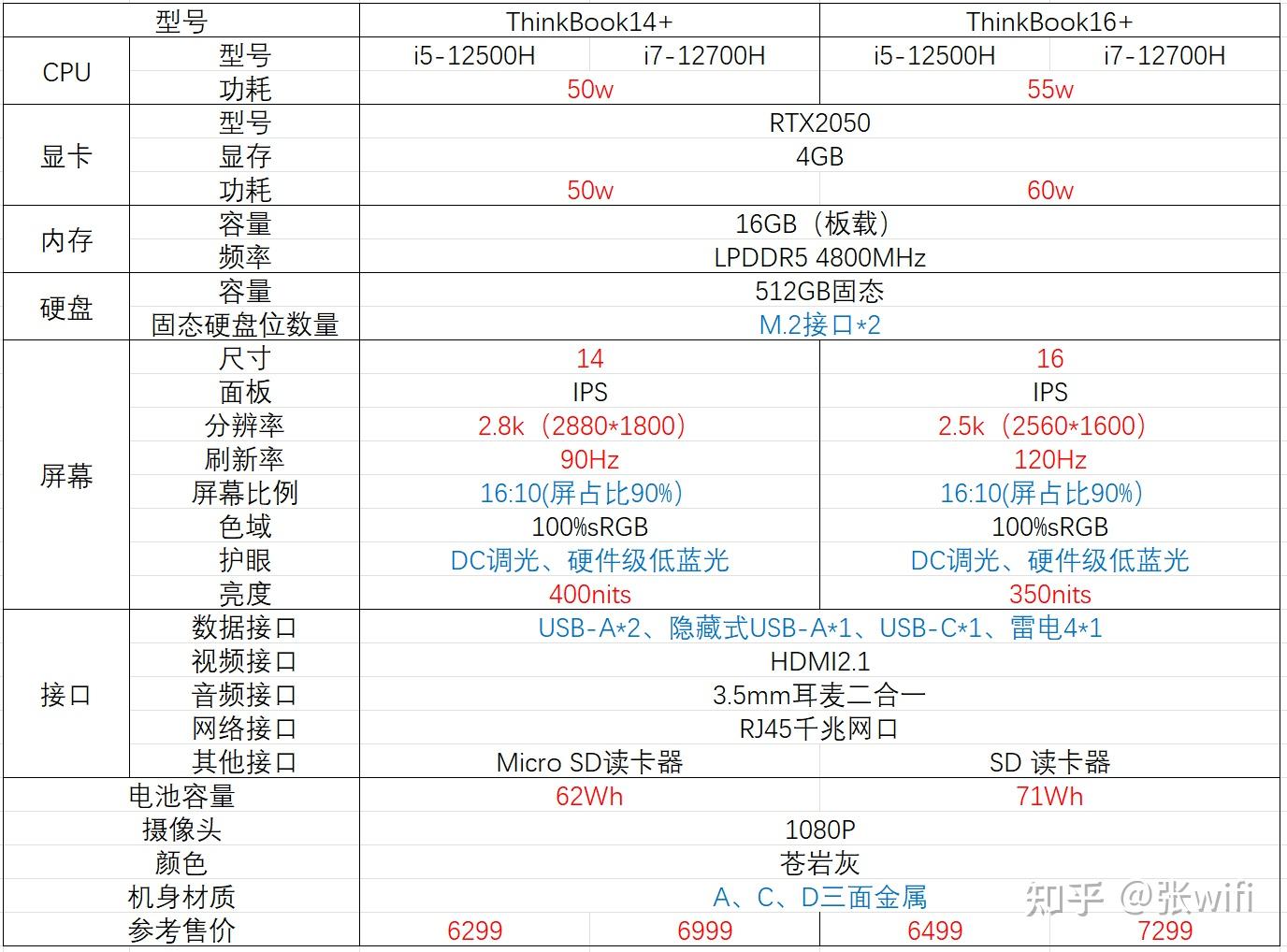 2022年联想thinkbook14 /16 选购指南&性价比配置推荐