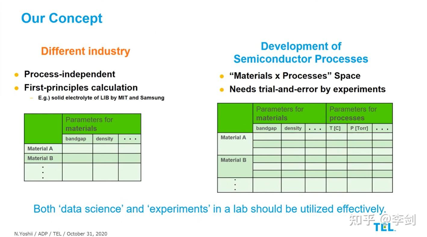 Applying Machine learning to R&D for Semiconductor process development - 知乎