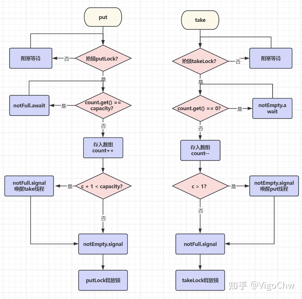为什么 LinkedBlockingQueue 并发性能这么强？一文吃透双锁机制 - 知乎
