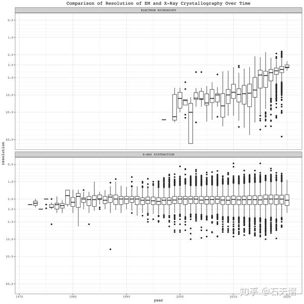 下载整个PDB数据库，展示电子显微镜分辨率的崛起（1） 知乎