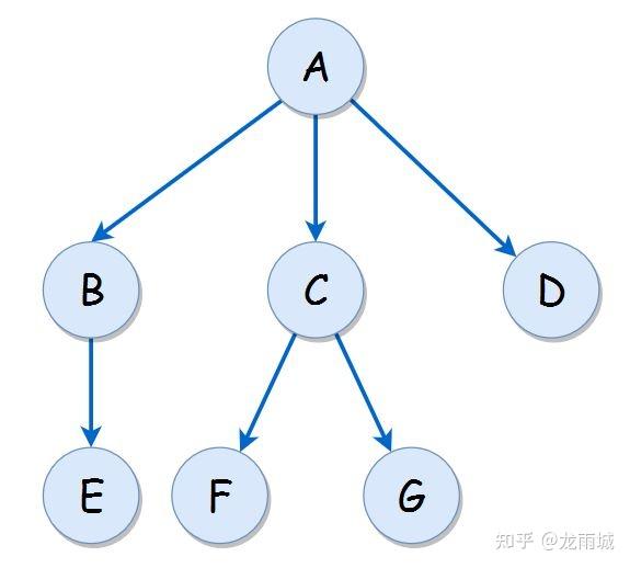 是一個設計類的題,前面設計過,這裡設計的前綴樹,結構上比較相似n叉樹