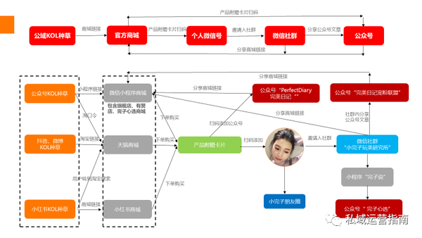 圖表24:完美日記私域流量運營流程圖