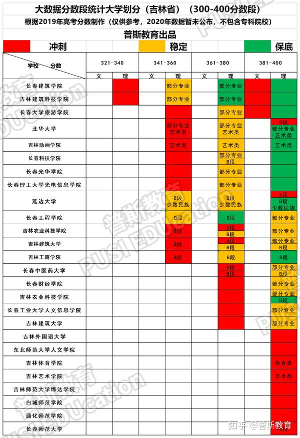 你的分数能上哪所大学呢 吉林省考生看过来 知乎