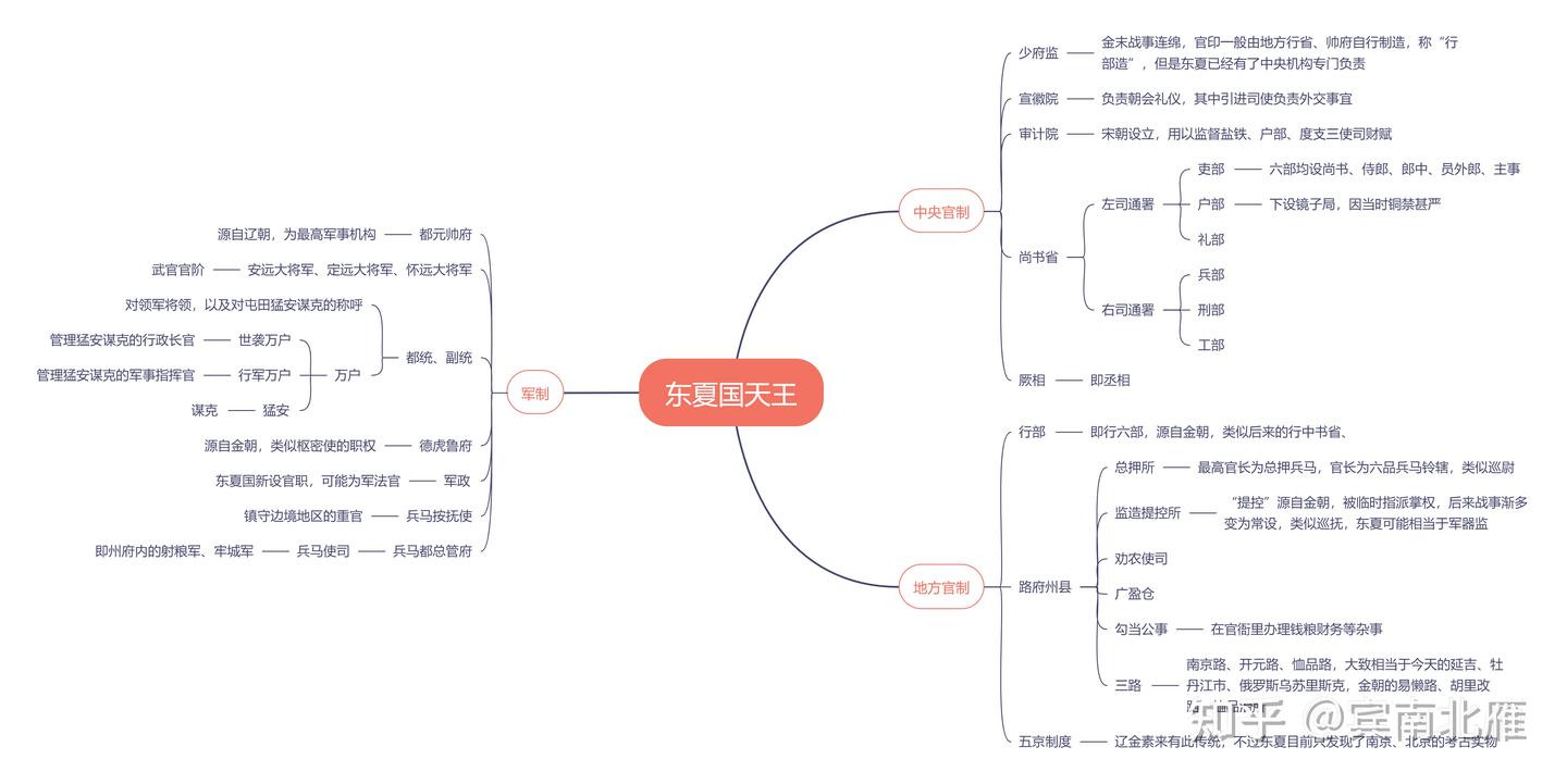 东夏国官制整理 - 知乎