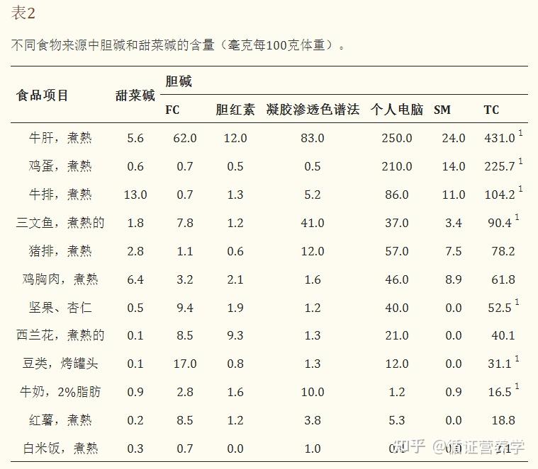 此前有报道称,母乳中的总胆碱含量从初乳