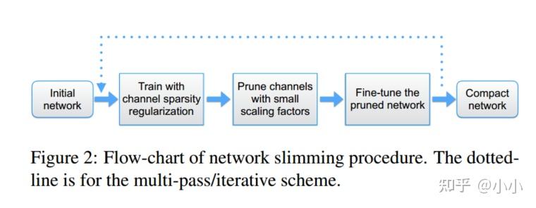 论文阅读（1）模型剪枝-Learning Efficient Convolutional Networks through Network ...