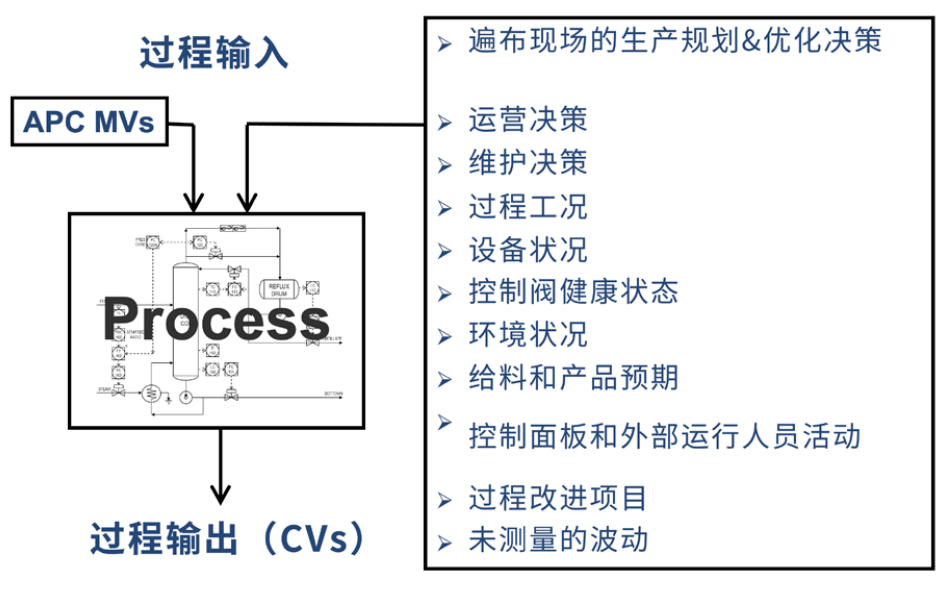 APC先进过程控制 - 知乎