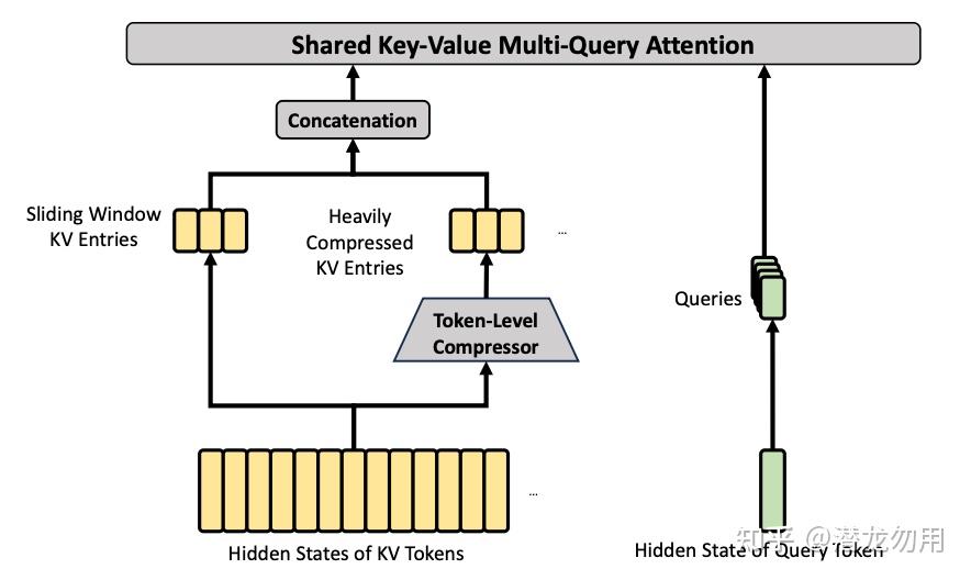 HCA 架构图。结构与 CSA 对应但更简：Hidden States → Token-Level Compressor → Heavily Compressed KV Entries（压缩率 m<span class=