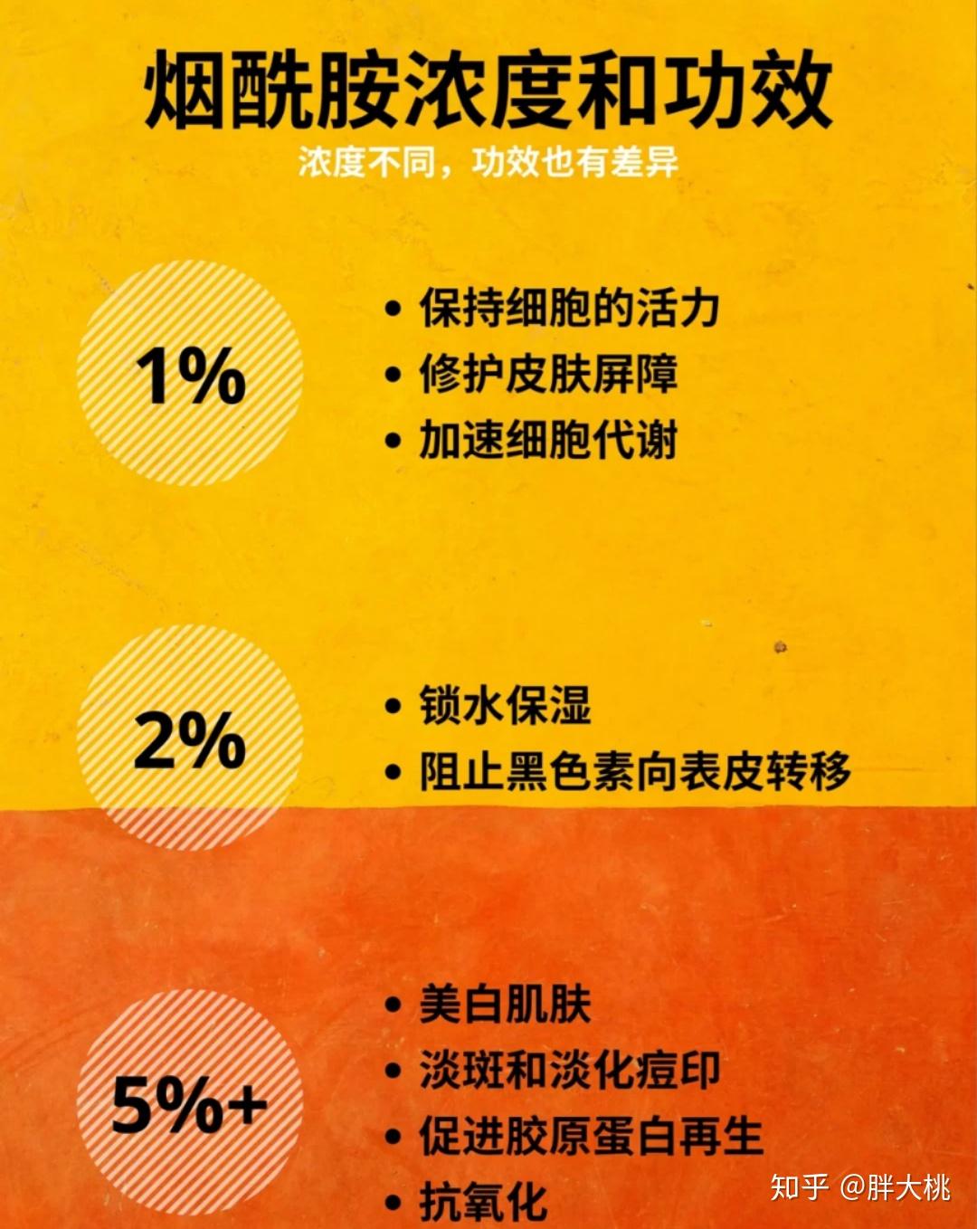 用烟酰胺产品会变"毛孩儿"?皮肤晶莹剔透好成分别被糟蹋了!