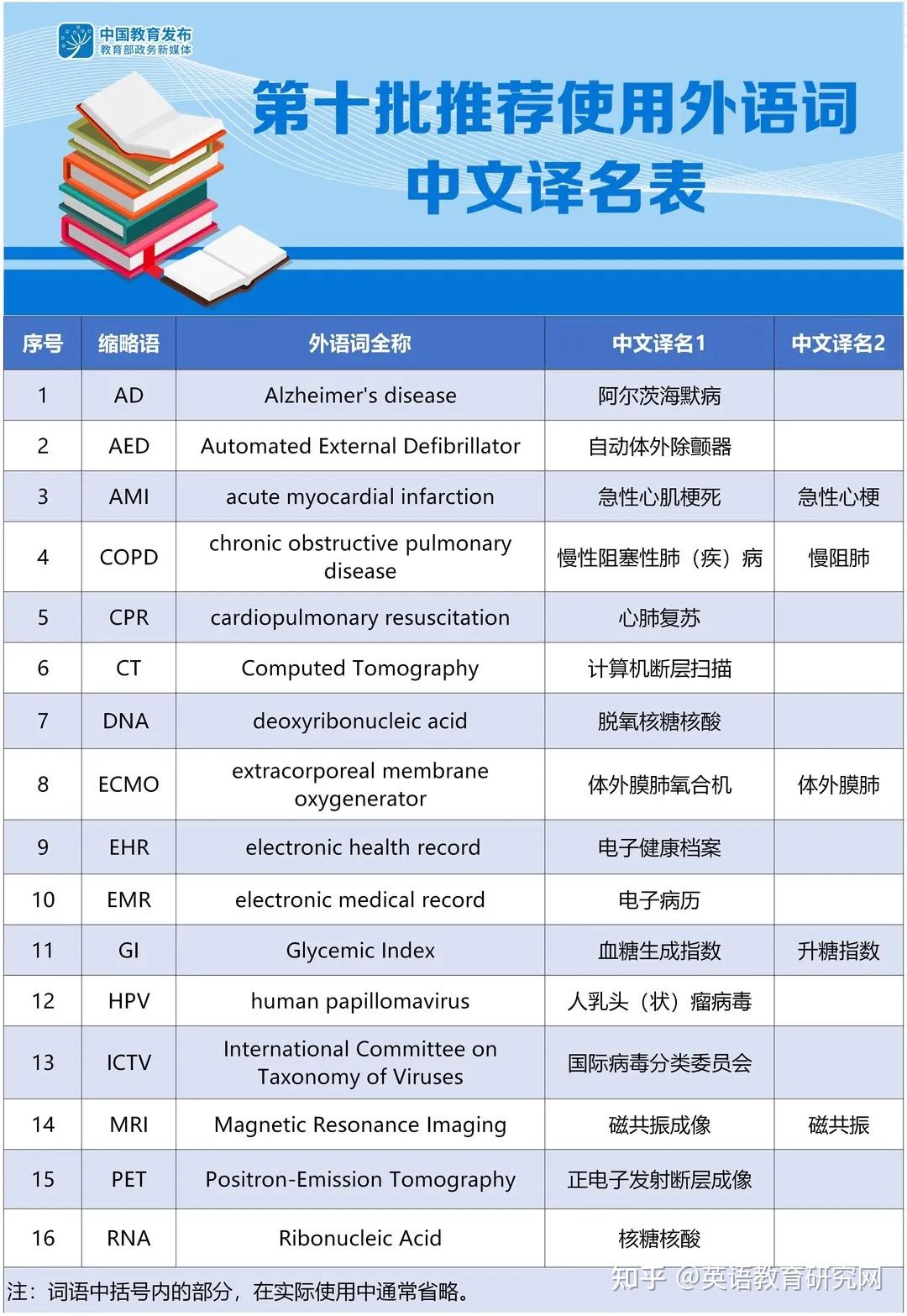 教育部发布第十六批推荐使用外语词中文译名（附全十六批合集） - 知乎