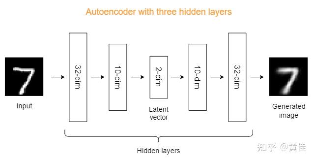 自编码器：隐层数对潜在特征表示的影响 - 知乎
