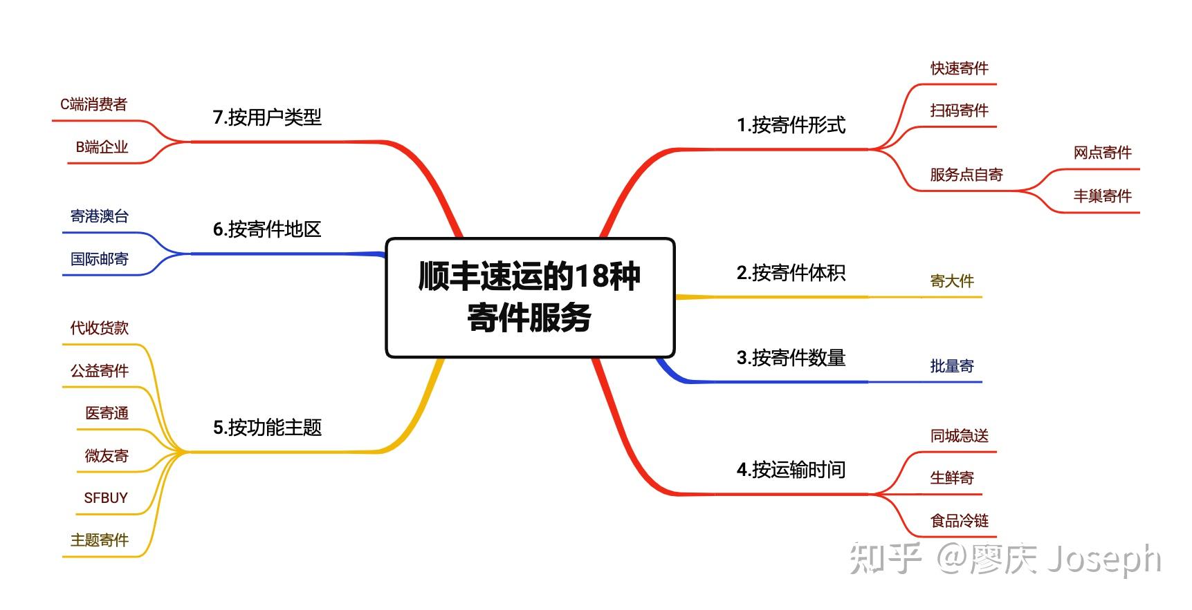 顺丰快递派件流程图图片