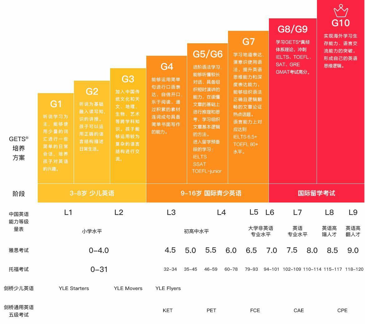 今年已经24岁,英语是半吊子,大概初中水平,想开