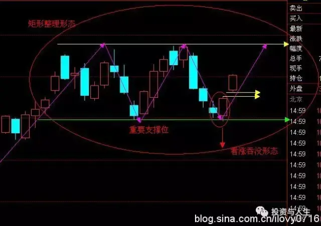 交易思考之矩形