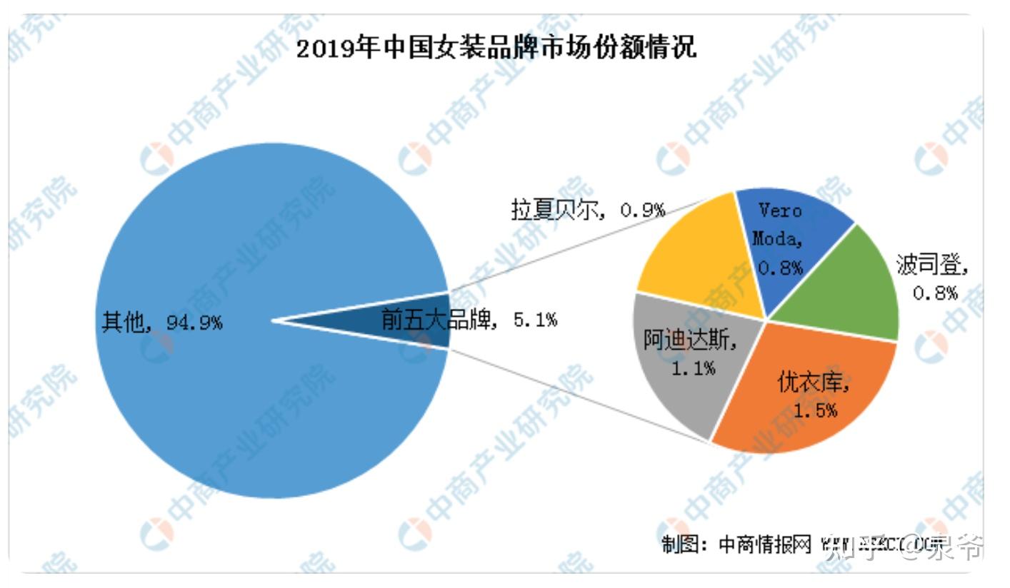 中國服裝行業市場競爭格局分析