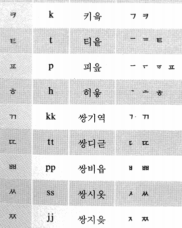 韩语教材为什么很少讲到字母名称和排序？ - 知乎