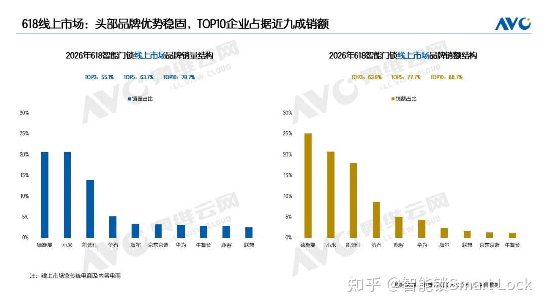 奥维洛图发布智能锁618报告,德施曼线上销额份额近30%,量额双冠